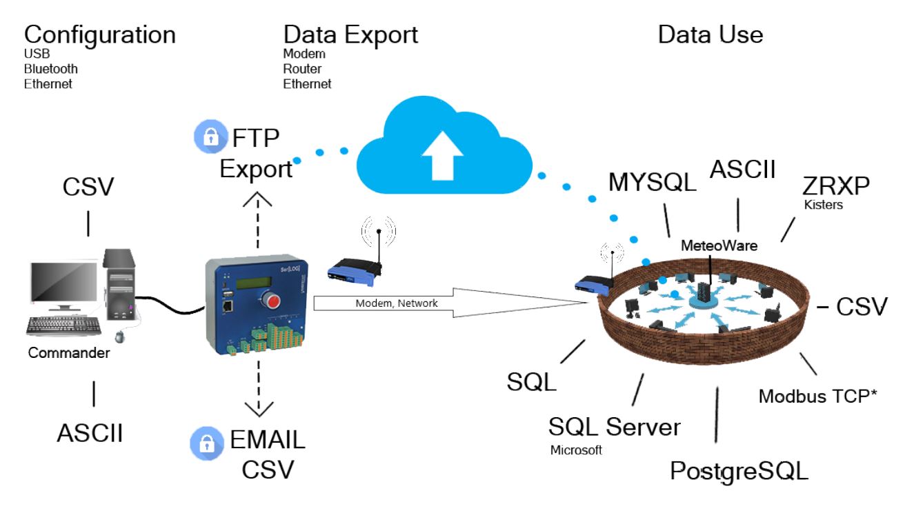 serlog data diagram