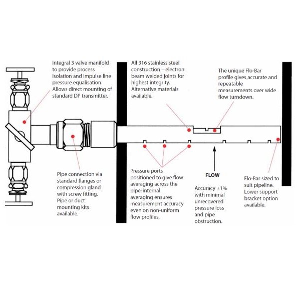 Averaging Pitot Tube Flow Sensor Platon FPP